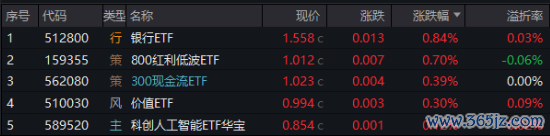 股票配资配资网站 攻守易势！避险资金潮涌，银行股再创新高，300现金流ETF逆市收涨！央行最新发声：适时降准降息