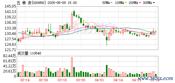 安全的炒股配资网 品牌强度评级稳居AAA+级 五粮液2025年品牌价值达277.8亿美元